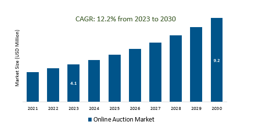 Online Auction Market 2023-2030	